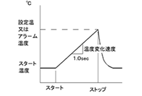 温冷痛覚計　痛覚閾値