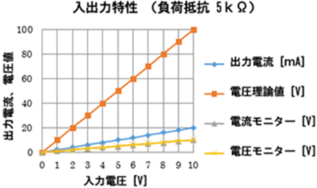 入出力特性（負担抵抗5kΩ）