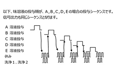 溶液バルブシーケンス