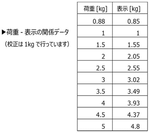 定量刺激データ