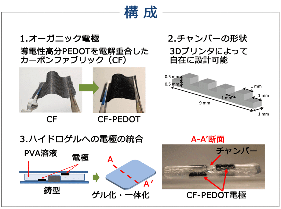 ハイドロゲル刺激培養皿