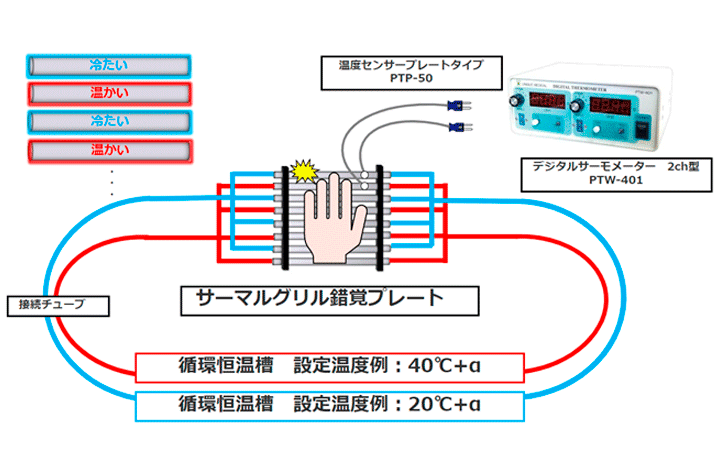 サーマルグリル錯覚実験
