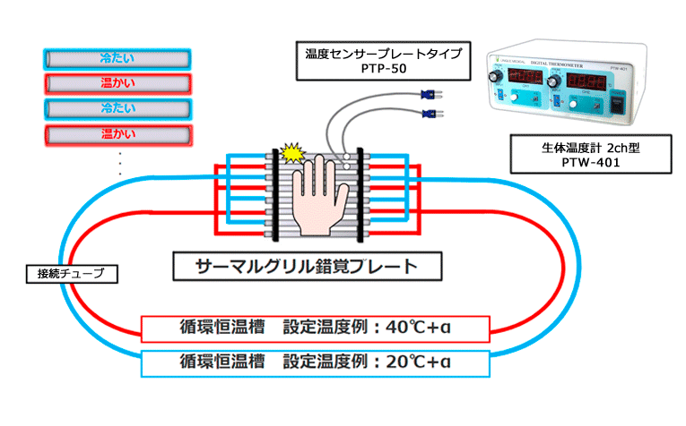 サーマルグリル錯覚実験構成