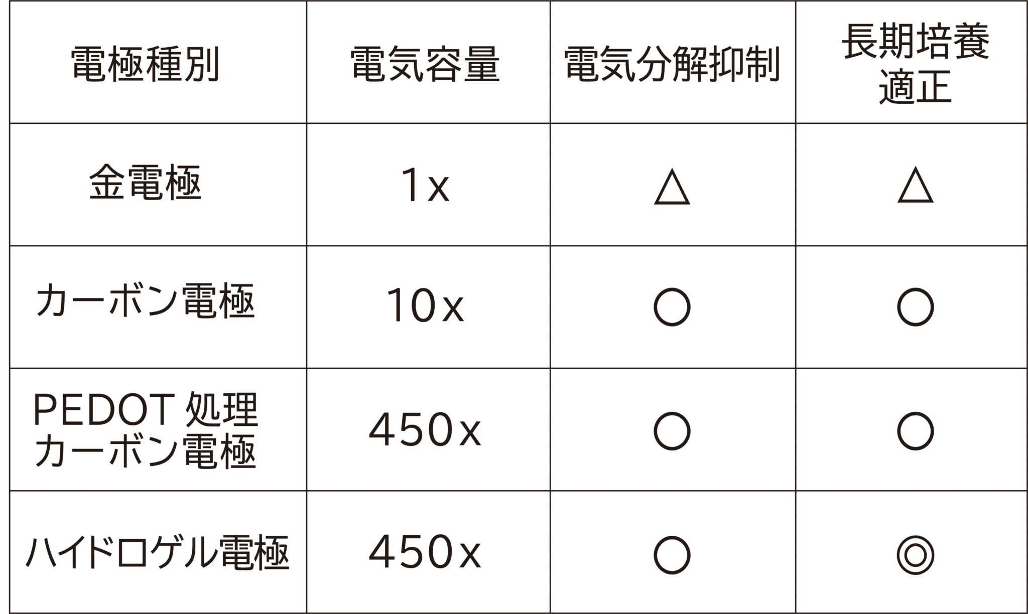 定電圧電気刺激、高電圧出力、両極性出力、細胞電気刺激、心筋細胞ペーシング、IPS細胞刺激、骨格筋刺激、平滑筋刺激、培養細胞刺激、カーボン電極
